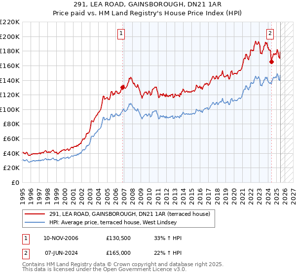291, LEA ROAD, GAINSBOROUGH, DN21 1AR: Price paid vs HM Land Registry's House Price Index