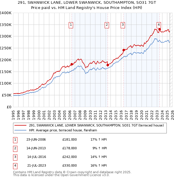 291, SWANWICK LANE, LOWER SWANWICK, SOUTHAMPTON, SO31 7GT: Price paid vs HM Land Registry's House Price Index