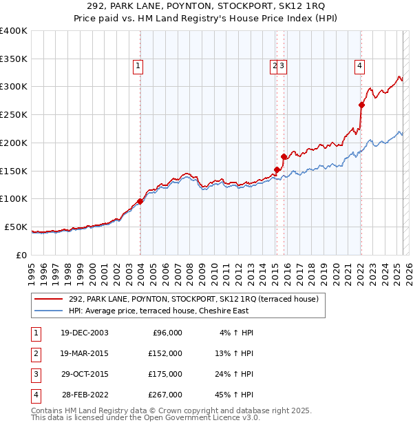 292, PARK LANE, POYNTON, STOCKPORT, SK12 1RQ: Price paid vs HM Land Registry's House Price Index