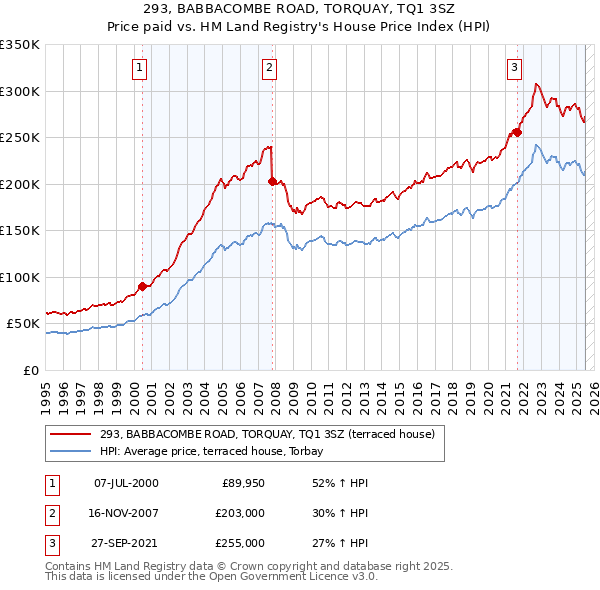 293, BABBACOMBE ROAD, TORQUAY, TQ1 3SZ: Price paid vs HM Land Registry's House Price Index