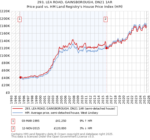 293, LEA ROAD, GAINSBOROUGH, DN21 1AR: Price paid vs HM Land Registry's House Price Index