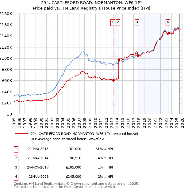 294, CASTLEFORD ROAD, NORMANTON, WF6 1PY: Price paid vs HM Land Registry's House Price Index