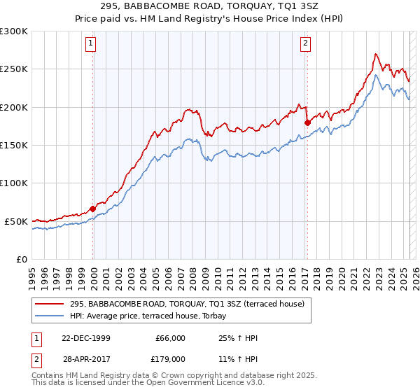 295, BABBACOMBE ROAD, TORQUAY, TQ1 3SZ: Price paid vs HM Land Registry's House Price Index
