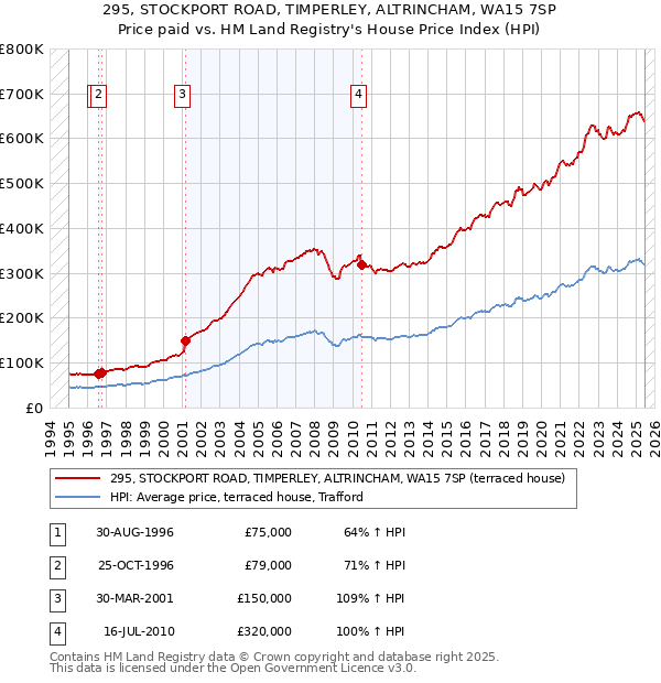 295, STOCKPORT ROAD, TIMPERLEY, ALTRINCHAM, WA15 7SP: Price paid vs HM Land Registry's House Price Index