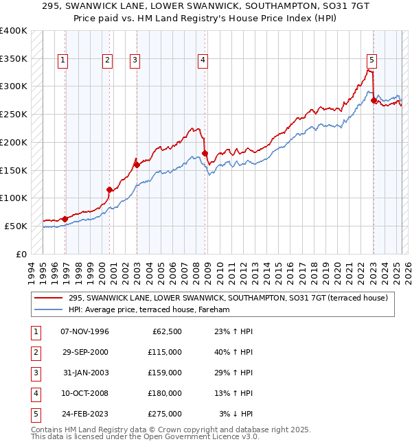 295, SWANWICK LANE, LOWER SWANWICK, SOUTHAMPTON, SO31 7GT: Price paid vs HM Land Registry's House Price Index