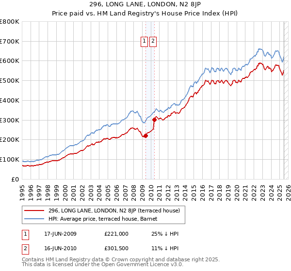 296, LONG LANE, LONDON, N2 8JP: Price paid vs HM Land Registry's House Price Index