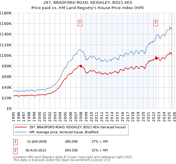 297, BRADFORD ROAD, KEIGHLEY, BD21 4EA: Price paid vs HM Land Registry's House Price Index