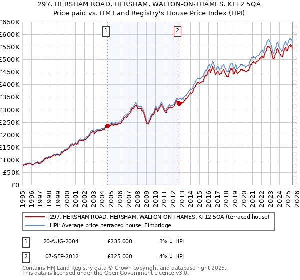 297, HERSHAM ROAD, HERSHAM, WALTON-ON-THAMES, KT12 5QA: Price paid vs HM Land Registry's House Price Index