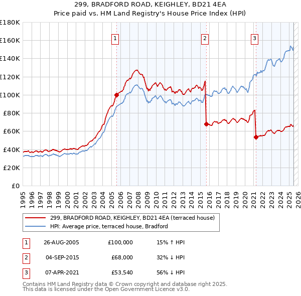299, BRADFORD ROAD, KEIGHLEY, BD21 4EA: Price paid vs HM Land Registry's House Price Index