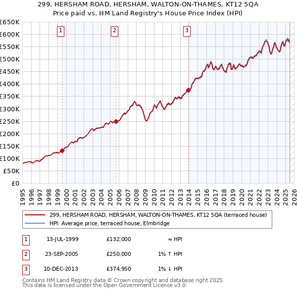 299, HERSHAM ROAD, HERSHAM, WALTON-ON-THAMES, KT12 5QA: Price paid vs HM Land Registry's House Price Index