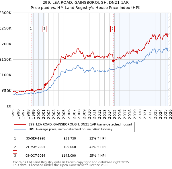299, LEA ROAD, GAINSBOROUGH, DN21 1AR: Price paid vs HM Land Registry's House Price Index