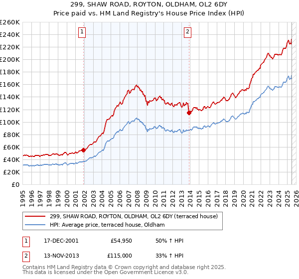 299, SHAW ROAD, ROYTON, OLDHAM, OL2 6DY: Price paid vs HM Land Registry's House Price Index