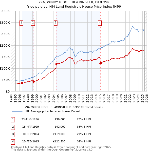 29A, WINDY RIDGE, BEAMINSTER, DT8 3SP: Price paid vs HM Land Registry's House Price Index