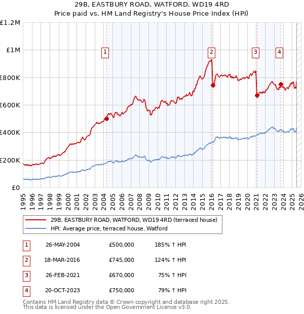 29B, EASTBURY ROAD, WATFORD, WD19 4RD: Price paid vs HM Land Registry's House Price Index