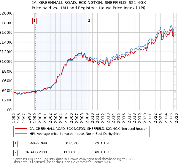 2A, GREENHALL ROAD, ECKINGTON, SHEFFIELD, S21 4GX: Price paid vs HM Land Registry's House Price Index