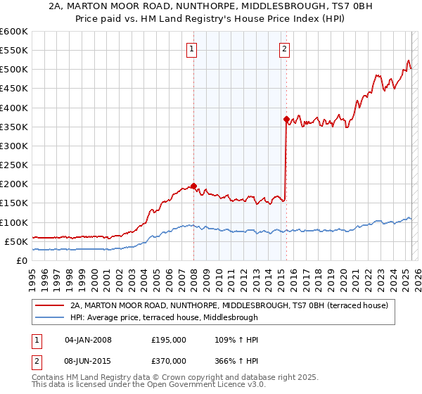 2A, MARTON MOOR ROAD, NUNTHORPE, MIDDLESBROUGH, TS7 0BH: Price paid vs HM Land Registry's House Price Index