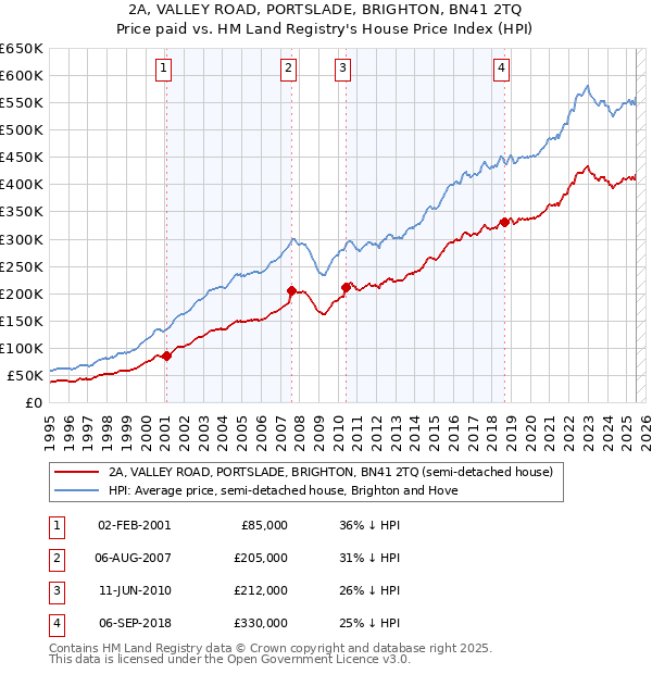 2A, VALLEY ROAD, PORTSLADE, BRIGHTON, BN41 2TQ: Price paid vs HM Land Registry's House Price Index
