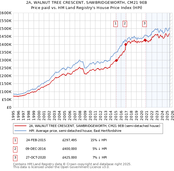 2A, WALNUT TREE CRESCENT, SAWBRIDGEWORTH, CM21 9EB: Price paid vs HM Land Registry's House Price Index
