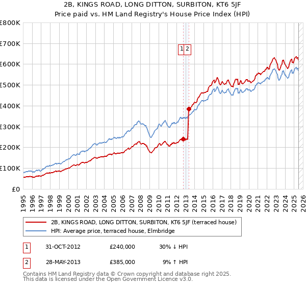 2B, KINGS ROAD, LONG DITTON, SURBITON, KT6 5JF: Price paid vs HM Land Registry's House Price Index