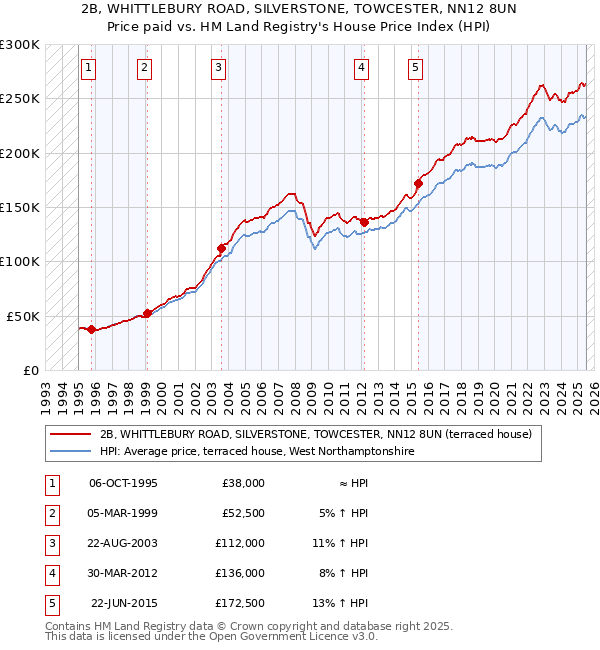 2B, WHITTLEBURY ROAD, SILVERSTONE, TOWCESTER, NN12 8UN: Price paid vs HM Land Registry's House Price Index
