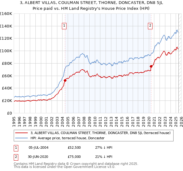 3, ALBERT VILLAS, COULMAN STREET, THORNE, DONCASTER, DN8 5JL: Price paid vs HM Land Registry's House Price Index