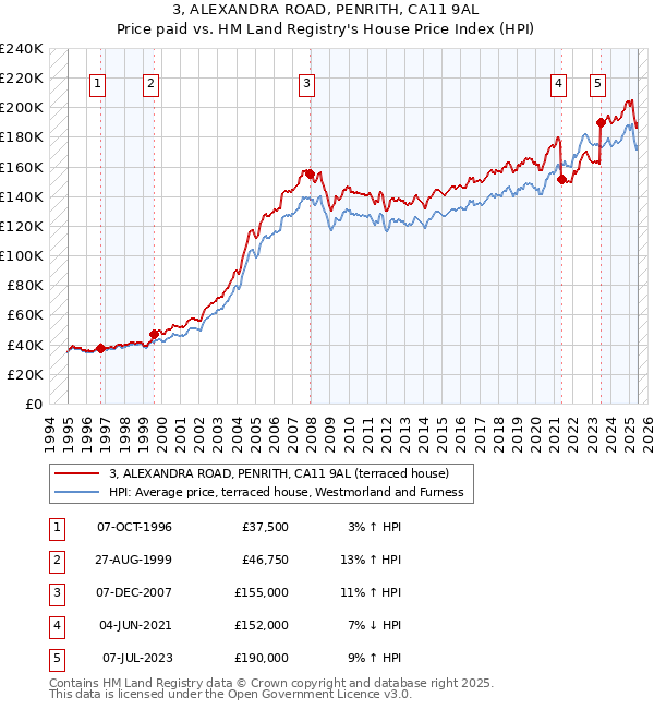 3, ALEXANDRA ROAD, PENRITH, CA11 9AL: Price paid vs HM Land Registry's House Price Index