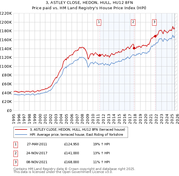 3, ASTLEY CLOSE, HEDON, HULL, HU12 8FN: Price paid vs HM Land Registry's House Price Index