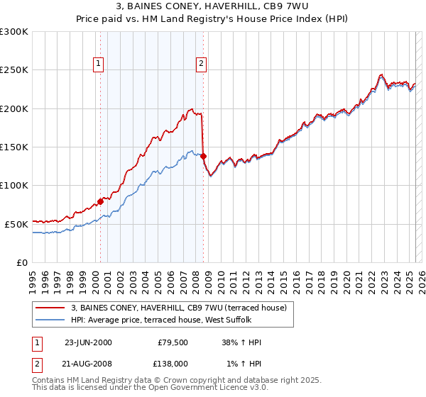 3, BAINES CONEY, HAVERHILL, CB9 7WU: Price paid vs HM Land Registry's House Price Index
