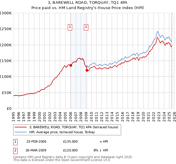 3, BAREWELL ROAD, TORQUAY, TQ1 4PA: Price paid vs HM Land Registry's House Price Index