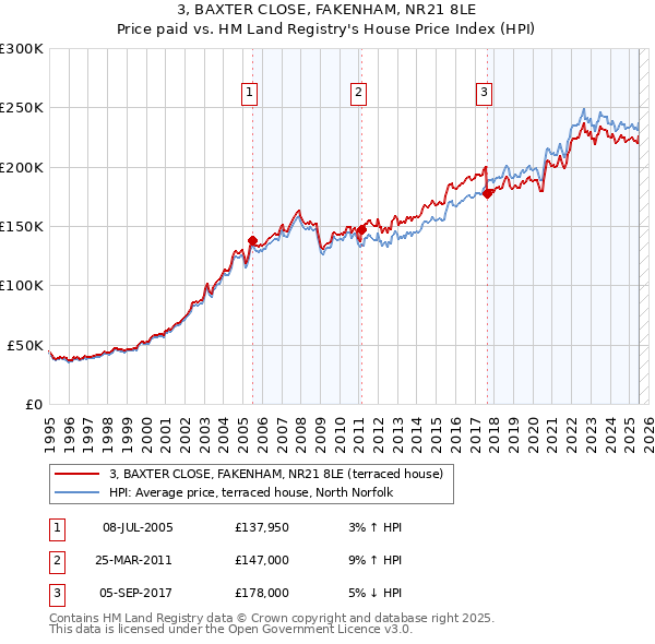 3, BAXTER CLOSE, FAKENHAM, NR21 8LE: Price paid vs HM Land Registry's House Price Index