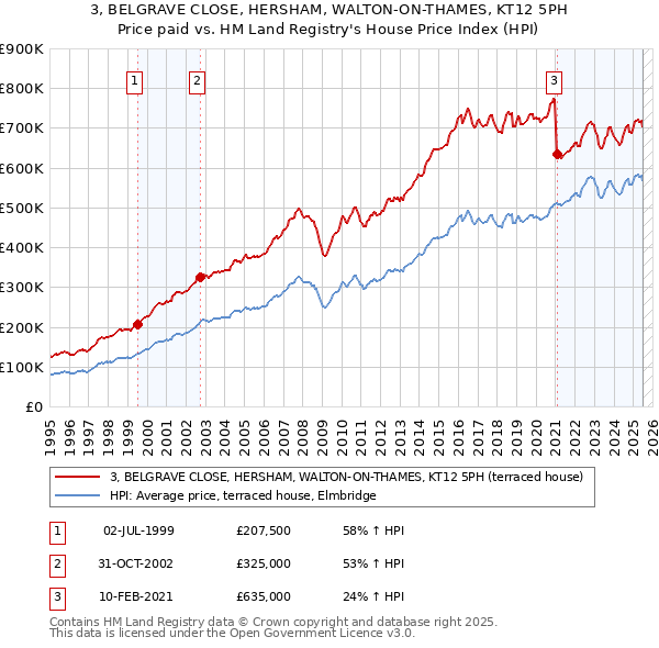 3, BELGRAVE CLOSE, HERSHAM, WALTON-ON-THAMES, KT12 5PH: Price paid vs HM Land Registry's House Price Index