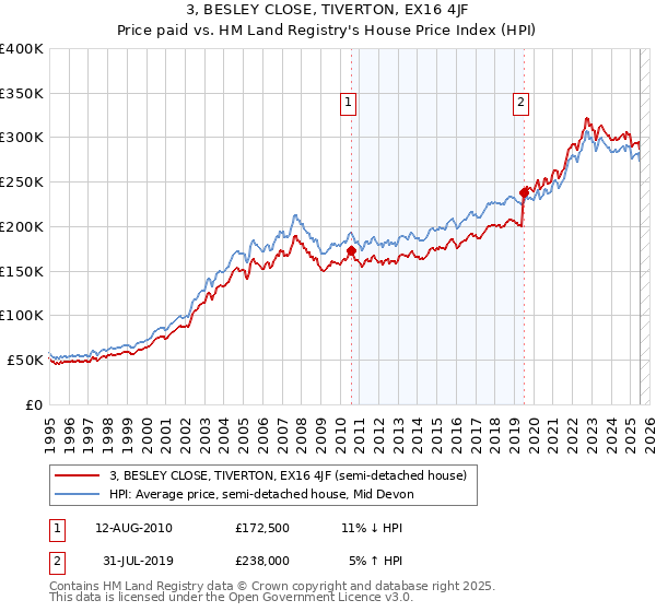 3, BESLEY CLOSE, TIVERTON, EX16 4JF: Price paid vs HM Land Registry's House Price Index