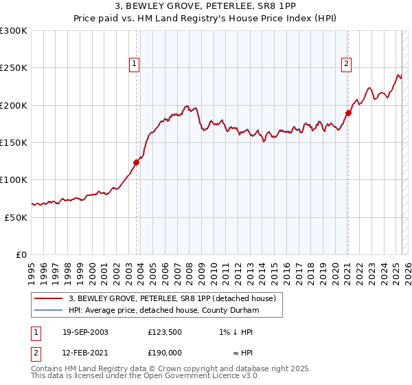 3, BEWLEY GROVE, PETERLEE, SR8 1PP: Price paid vs HM Land Registry's House Price Index