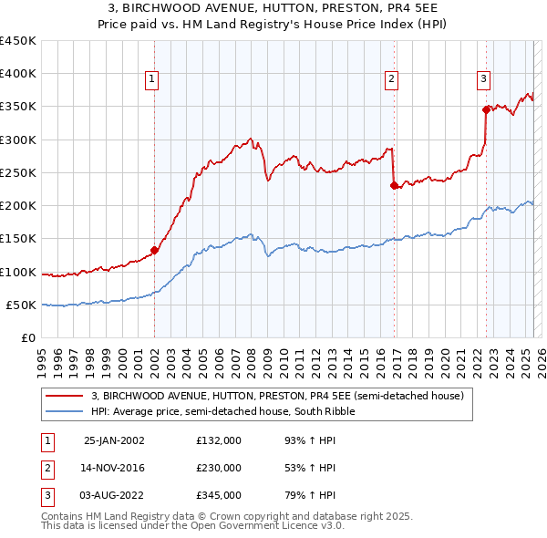3, BIRCHWOOD AVENUE, HUTTON, PRESTON, PR4 5EE: Price paid vs HM Land Registry's House Price Index