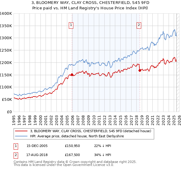 3, BLOOMERY WAY, CLAY CROSS, CHESTERFIELD, S45 9FD: Price paid vs HM Land Registry's House Price Index