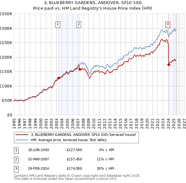 3, BLUEBERRY GARDENS, ANDOVER, SP10 3XD: Price paid vs HM Land Registry's House Price Index