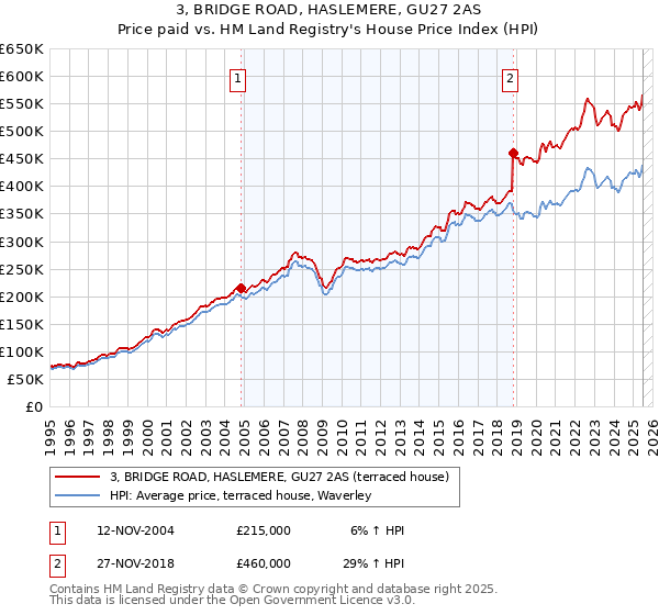 3, BRIDGE ROAD, HASLEMERE, GU27 2AS: Price paid vs HM Land Registry's House Price Index