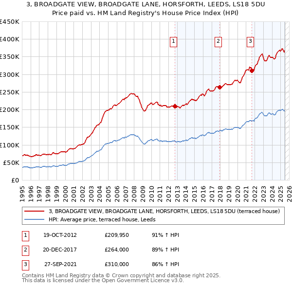 3, BROADGATE VIEW, BROADGATE LANE, HORSFORTH, LEEDS, LS18 5DU: Price paid vs HM Land Registry's House Price Index