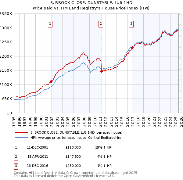 3, BROOK CLOSE, DUNSTABLE, LU6 1HD: Price paid vs HM Land Registry's House Price Index