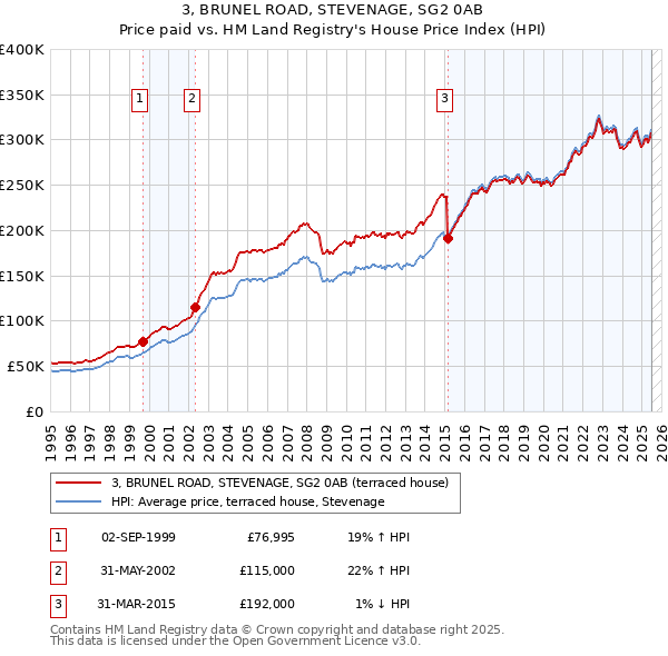 3, BRUNEL ROAD, STEVENAGE, SG2 0AB: Price paid vs HM Land Registry's House Price Index