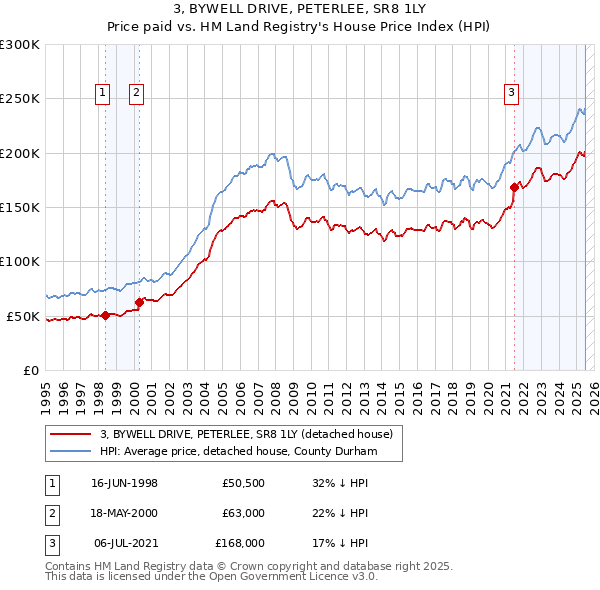 3, BYWELL DRIVE, PETERLEE, SR8 1LY: Price paid vs HM Land Registry's House Price Index