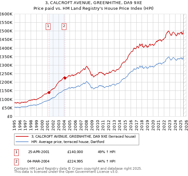 3, CALCROFT AVENUE, GREENHITHE, DA9 9XE: Price paid vs HM Land Registry's House Price Index