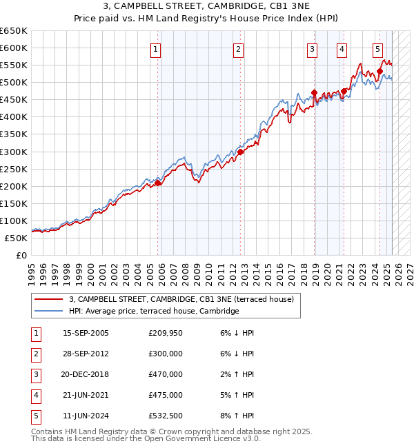 3, CAMPBELL STREET, CAMBRIDGE, CB1 3NE: Price paid vs HM Land Registry's House Price Index