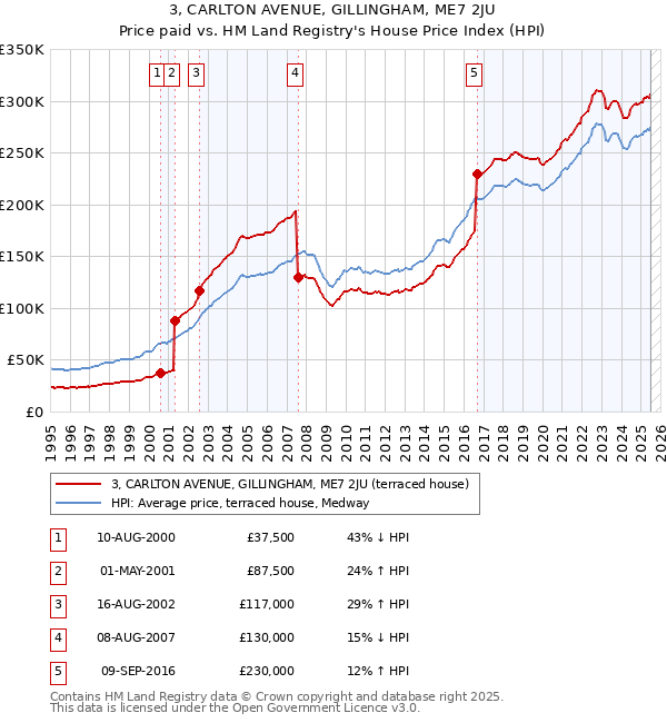 3, CARLTON AVENUE, GILLINGHAM, ME7 2JU: Price paid vs HM Land Registry's House Price Index