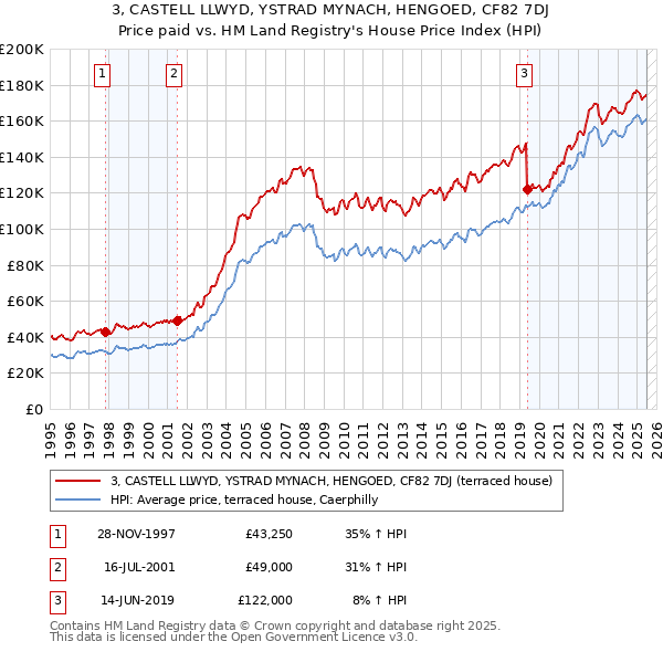 3, CASTELL LLWYD, YSTRAD MYNACH, HENGOED, CF82 7DJ: Price paid vs HM Land Registry's House Price Index