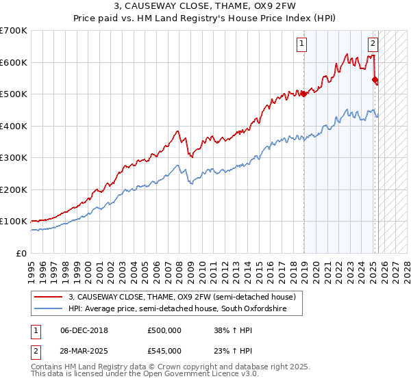 3, CAUSEWAY CLOSE, THAME, OX9 2FW: Price paid vs HM Land Registry's House Price Index