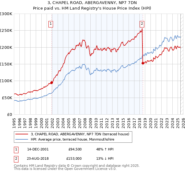 3, CHAPEL ROAD, ABERGAVENNY, NP7 7DN: Price paid vs HM Land Registry's House Price Index