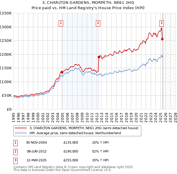 3, CHARLTON GARDENS, MORPETH, NE61 2HG: Price paid vs HM Land Registry's House Price Index