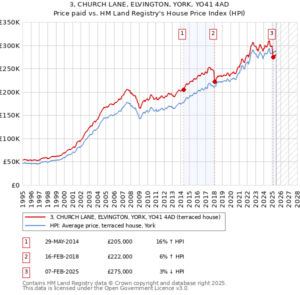 3, CHURCH LANE, ELVINGTON, YORK, YO41 4AD: Price paid vs HM Land Registry's House Price Index
