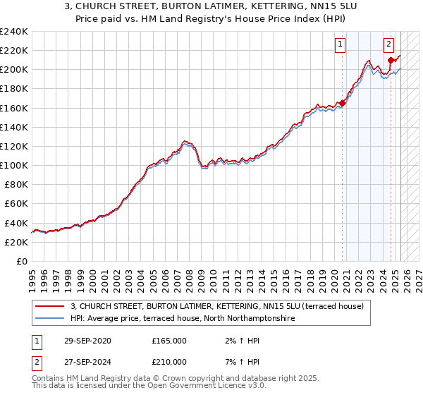3, CHURCH STREET, BURTON LATIMER, KETTERING, NN15 5LU: Price paid vs HM Land Registry's House Price Index